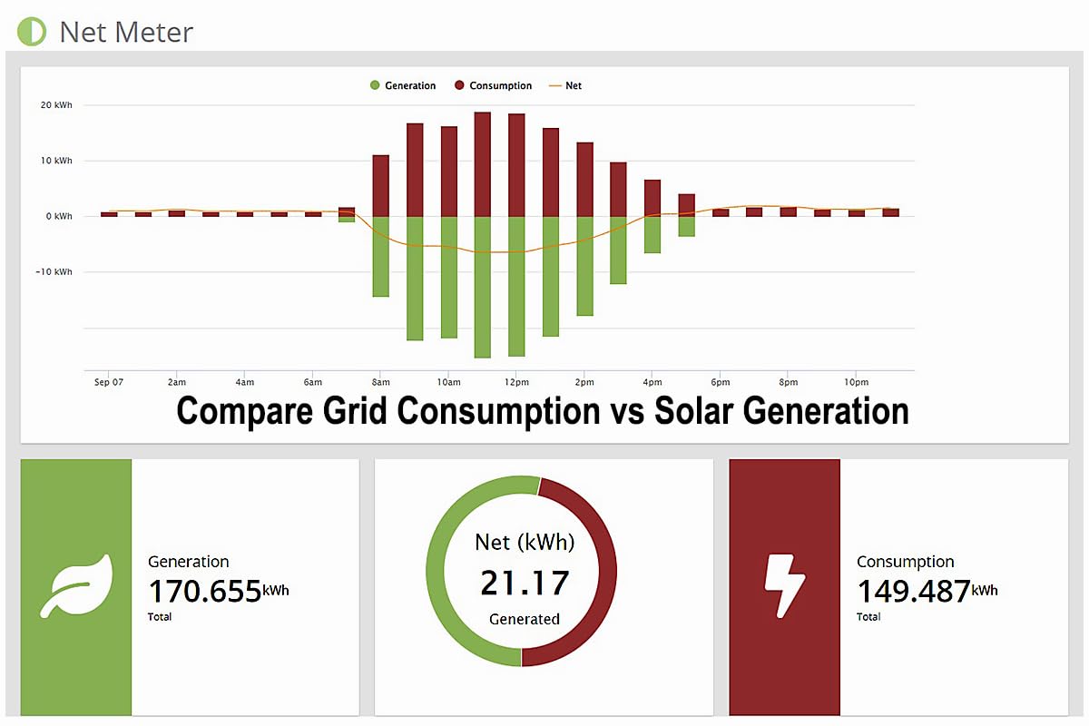Eyedro 3-Phase Commercial & Industrial Energy Meter - Real-Time kWh/W/A/V/PF/$ Data - Solar & Net Metering - WiFi (2.4 GHz) & Ethernet - Up to 600V - 3×200A Sensor - Made in North America