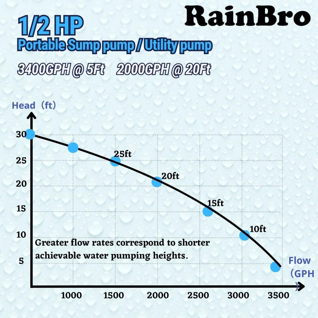 Rainbro 1/2 HP Thermoplastic Submersible Sump Pump With Vertical Float Switch, Utility Pump, Model# PSU051V