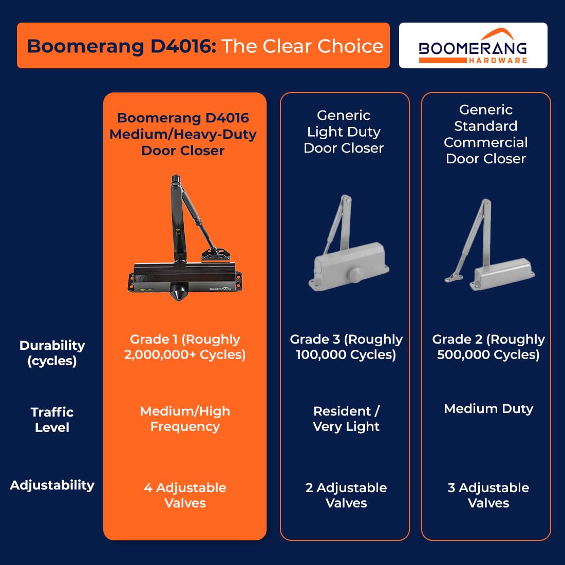 Boomerang D4016 Medium/Heavy-Duty Designer Auto Commercial Door Closer, Multiple Mount Options, Door Closer for High Traffic Areas, ADA & UL 3 Hour Fire Rated, Matte Black (US19)