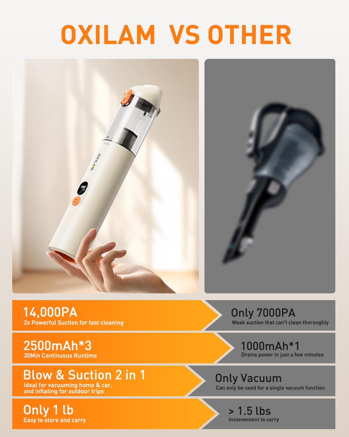 OXILAM Car Vacuum Handheld Vacuum Portable Cordless-14000PA High Power, Blow & Suction 2 in 1, Up to 30 Mins Runtime, Small Vacuum Cleaner for Home, Pet, Car, Office, Ideal Gifts for Men & Women