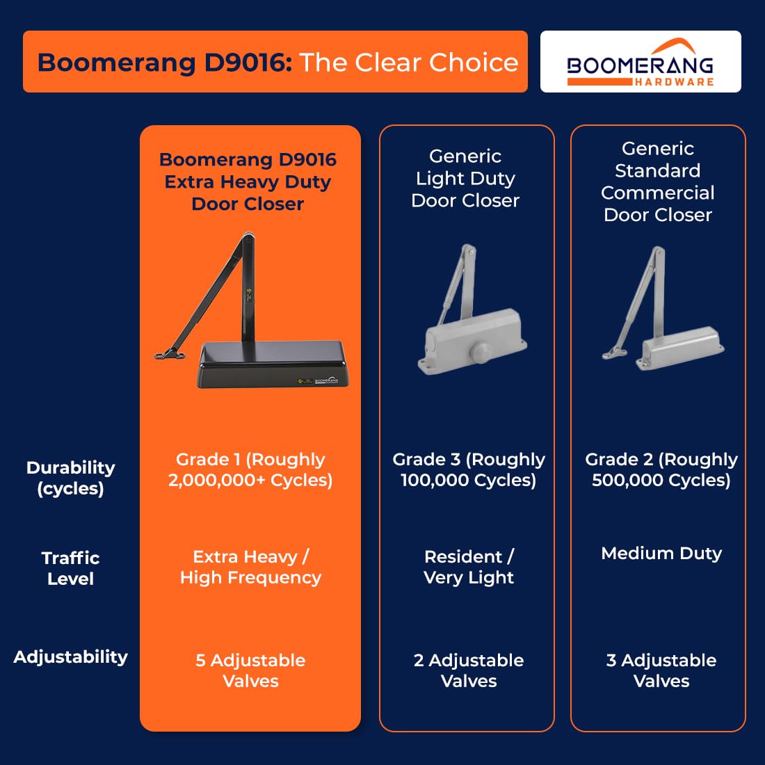 Boomerang D9016 Extra Heavy-Duty Designer Auto Commercial Door Closer, Multiple Mount Options, Door Closer for Extreme Traffic Areas, ADA & UL 3 Hour Fire Rated, Dark Bronze (US10B)