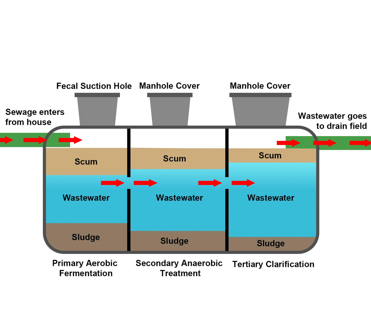 Natotela 264gal Underground Septic Tank Kit-68.3x38.8x36.2in Plastic Septic Tank System,Rectangle Anti Corrosion PP Septic System with Riser and Manhole Covers for 3-5 Persons