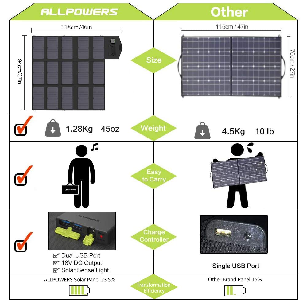 ALLPOWERS Solar Charger 100W Solar Panel Foldable Portable with Dual 5v USB18v DC for Laptop, Tablet, Notebook, 12v Car, Boat, RV Battery, Camping, Hiking, Travel