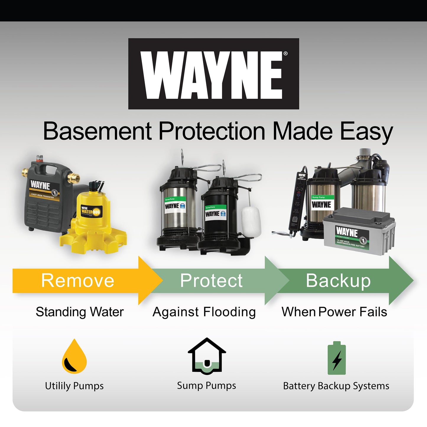 WAYNE CDU980E 3/4 HP Submersible Sump Pump – Cast Iron & Stainless Steel, Vertical Float Switch, 5,490 GPH, 5-Year Warranty