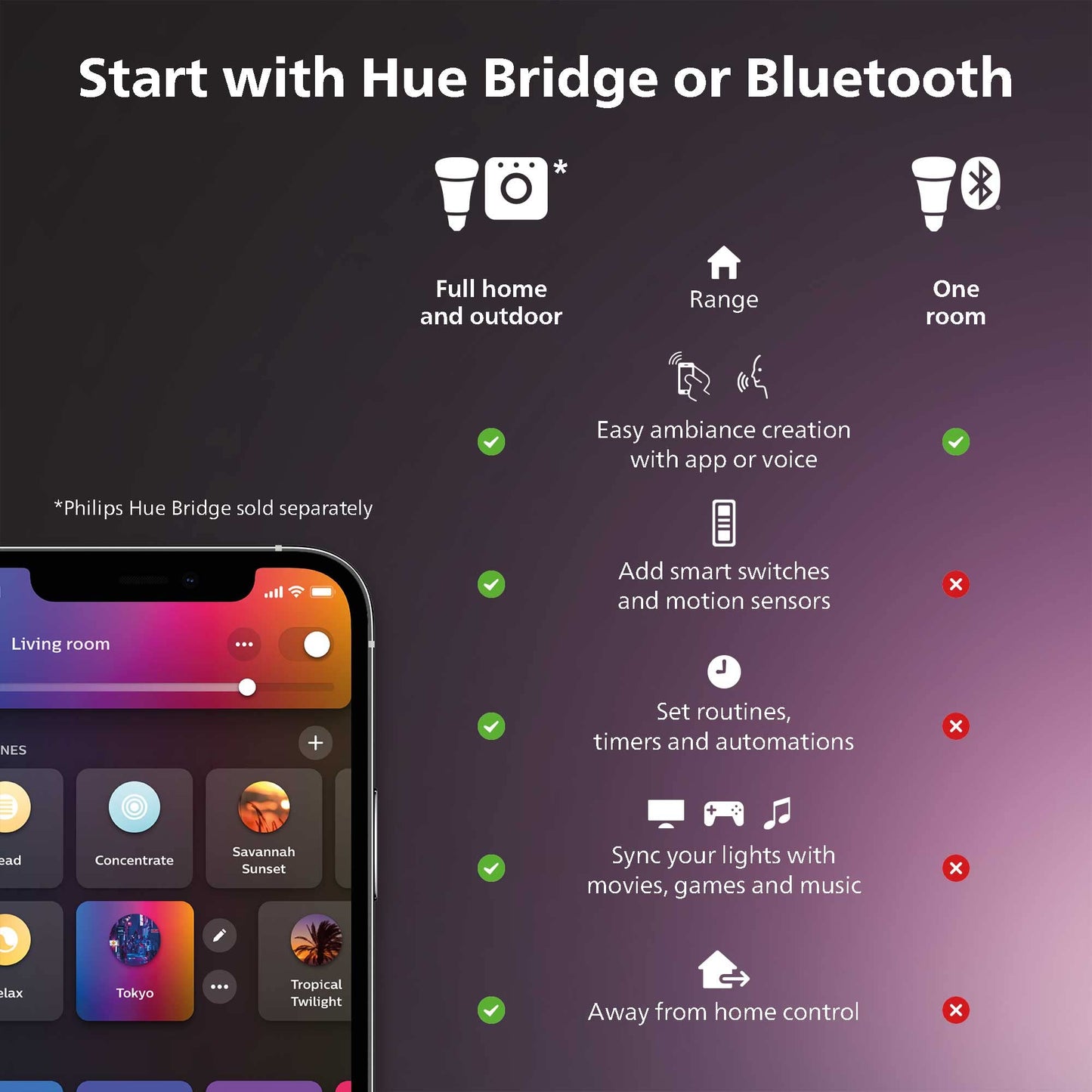 Philips Hue Gradient LED LightStrip 65in (Sync with TV, Music and Gaming), Hue Hub & Hue Sync Box Required