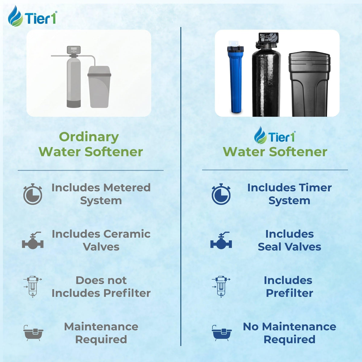 Tier1 Whole House Water Softener System 48,000 Grain Capacity | High Efficiency Design with Ceramic Control Valve | Preloaded 1.5 Cubic Foot Resin Mineral Tank | Home Filtration System