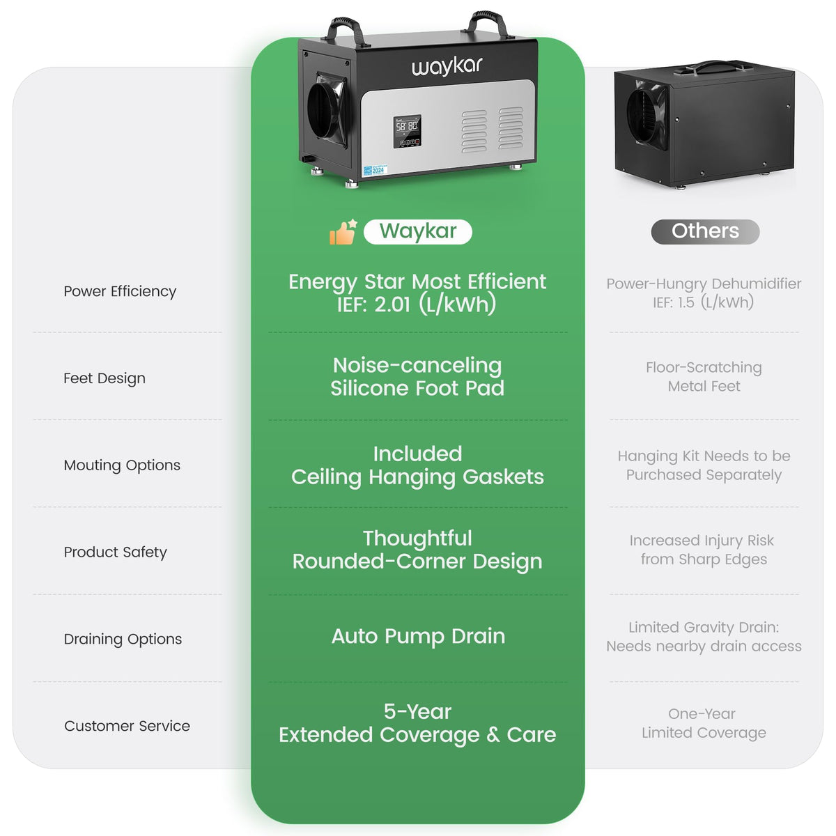 Waykar 130 Pints Energy Star Most Efficient Commercial Dehumidifier with Pump and Drain Hose for Crawl Spaces, Basements, Ducted Industrial Use, and Water Damage Unit - 5-Year Quality Coverage