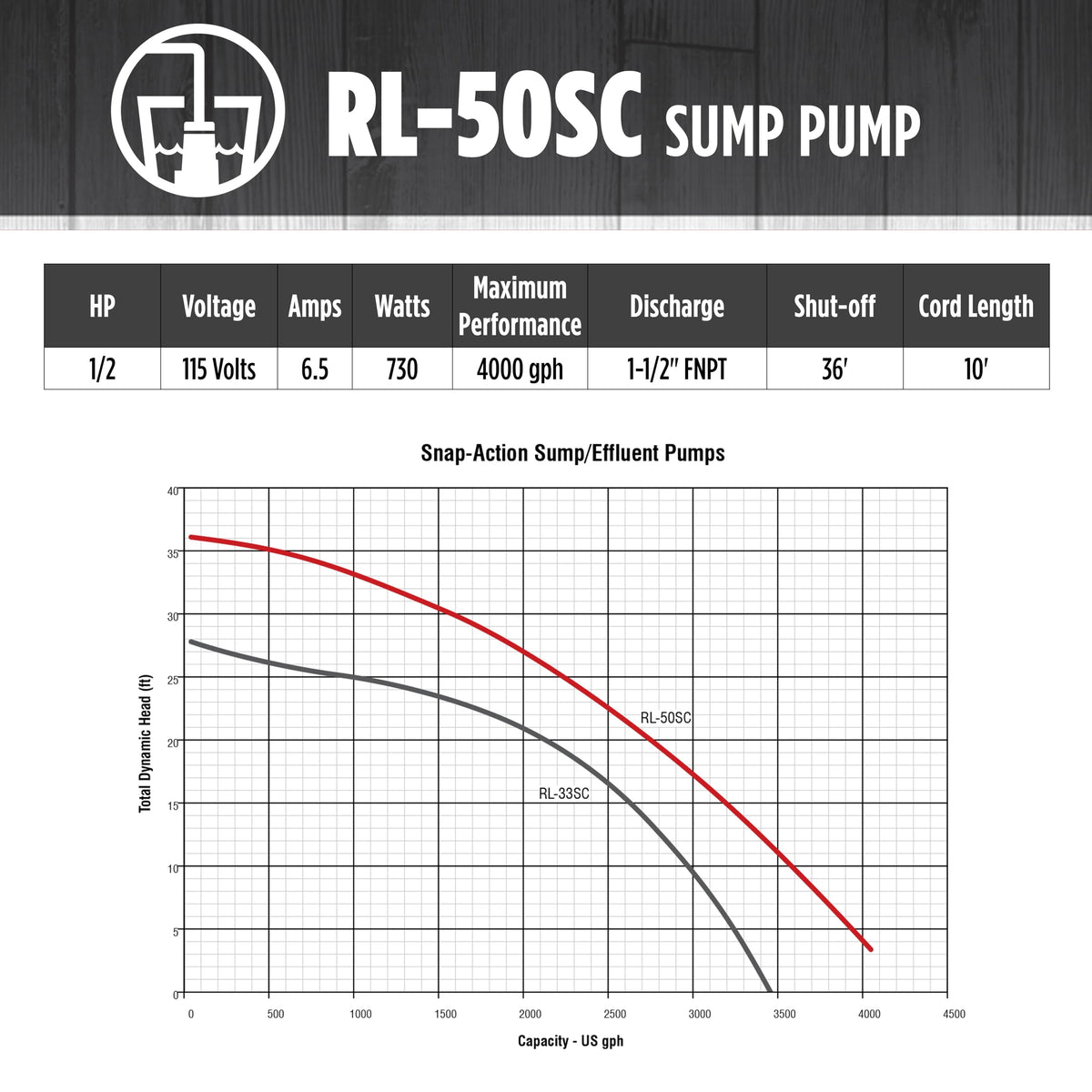 Red Lion RL-50SC 1/2 HP, 115-Volt, 4000 GPH, Cast Iron Sump/Effluent Pump with Snap-Action Float Switch, Red, 14942653