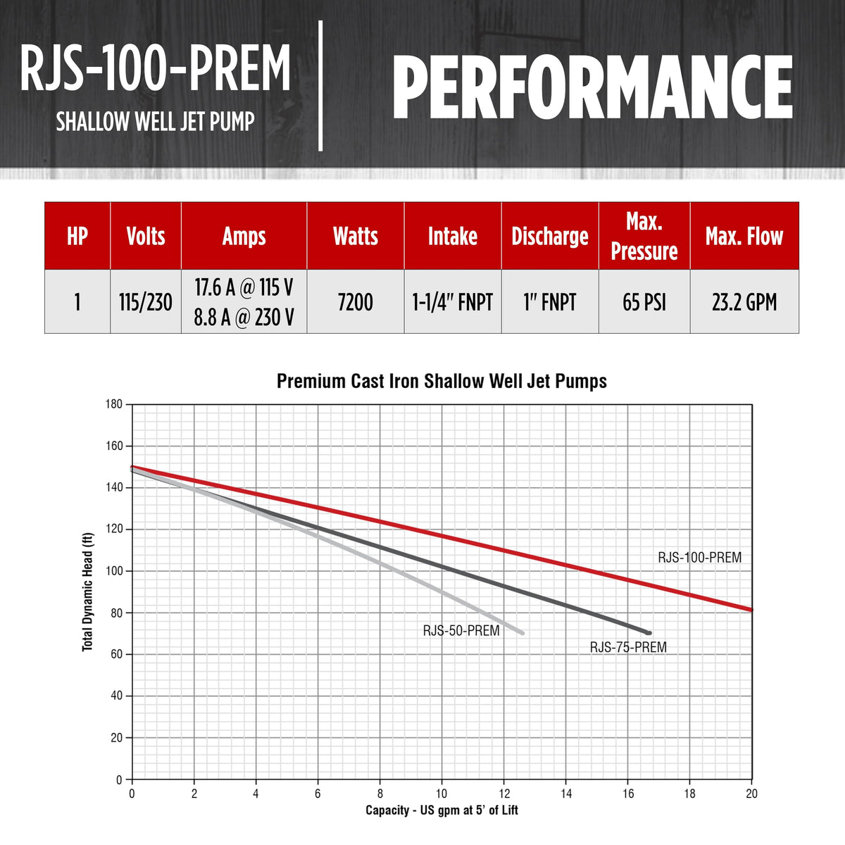 Red Lion RJS-100-PREM 1 HP, 23 GPM, 115/230 Volt, Premium Cast Iron Shallow Well Jet Pump, Red, 602208