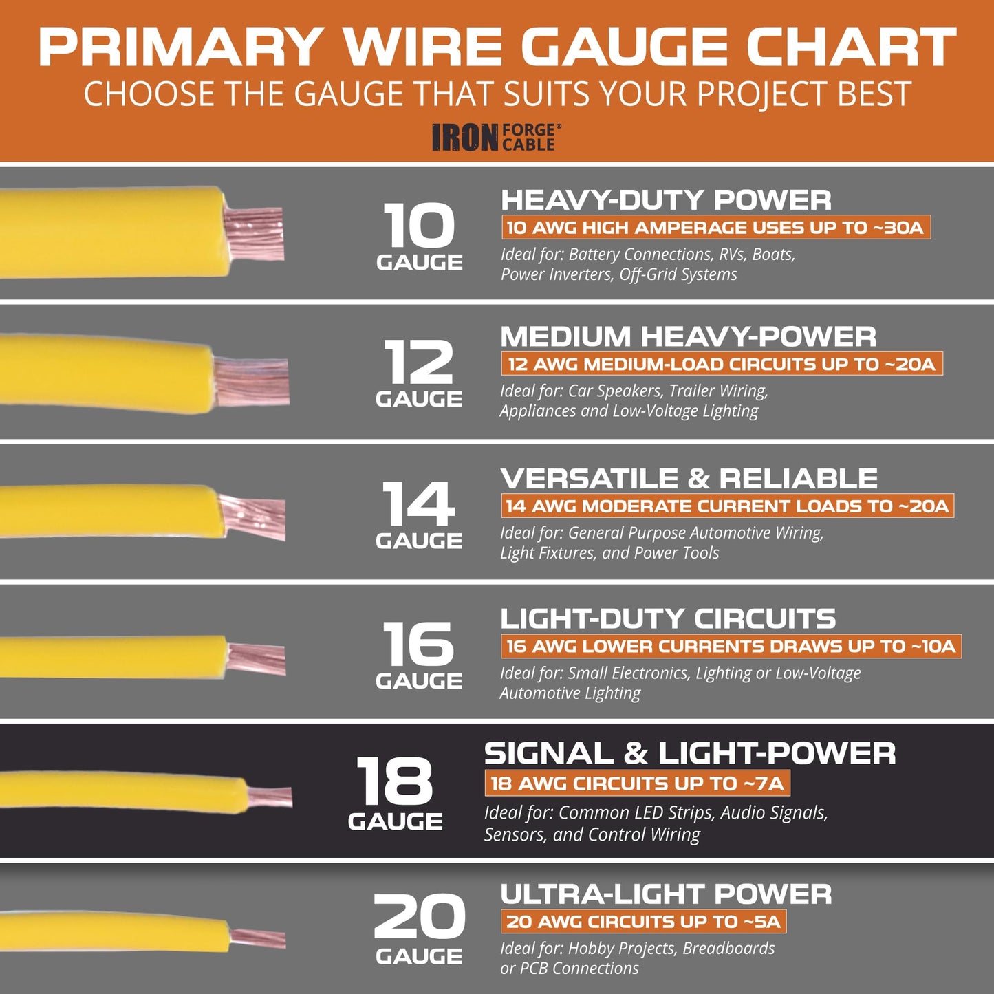 Iron Forge Cable 2000 ft 18 Gauge Primary Automotive Wire - 10 Roll Assortment Pack - 200 Ft of Copper Clad Aluminum Wire per Roll - for Home or Automotive