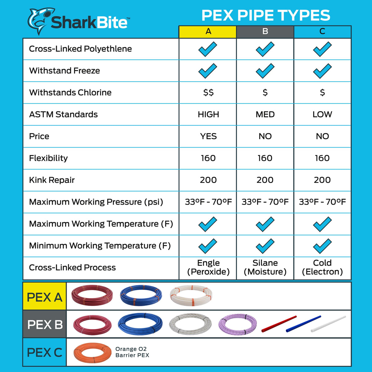 SharkBite 3/4 Inch x 500 Feet Blue PEX-B, Made in the USA, Flexible Water Pipe Tubing for Plumbing, U870B500