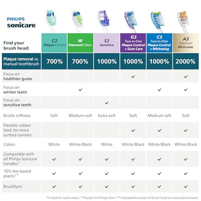 Philips Sonicare W DiamondClean - Genuine Replacement Electric Toothbrush Heads, White, 4 Pack One Year Supply, HX6064/65