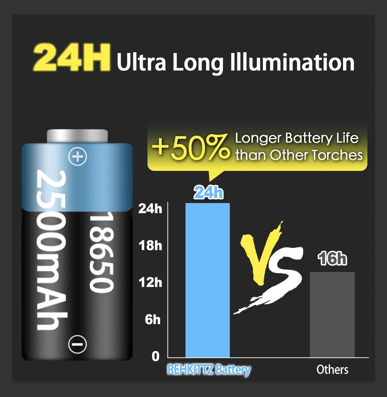 REHKITTZ Torch LED 2000 Lumen Super Bright,2500 mAh High Capacity Rechargeable Pocket Size Torches with Magnet and COB Work Light,Powerful Flashlight for Hiking, Camping, and Walking(2 Pack)