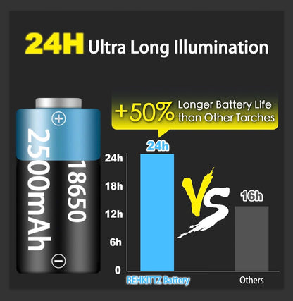 REHKITTZ Torch LED 2000 Lumen Super Bright,2500 mAh High Capacity Rechargeable Pocket Size Torches with Magnet and COB Work Light,Powerful Flashlight for Hiking, Camping, and Walking(2 Pack)