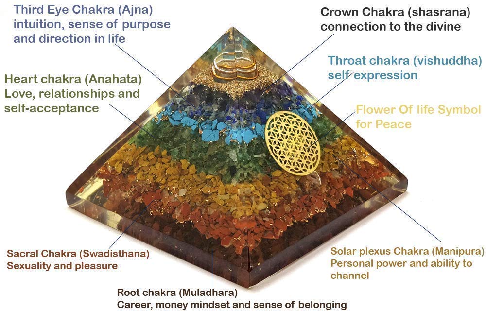 Real Crystal Chakra Pyramid - Seven Chakra Pyramid - Orgonite Pyramid for Energy Healing - Orgonite Kit - Protection with Seven Chakra Orgonite Necklace
