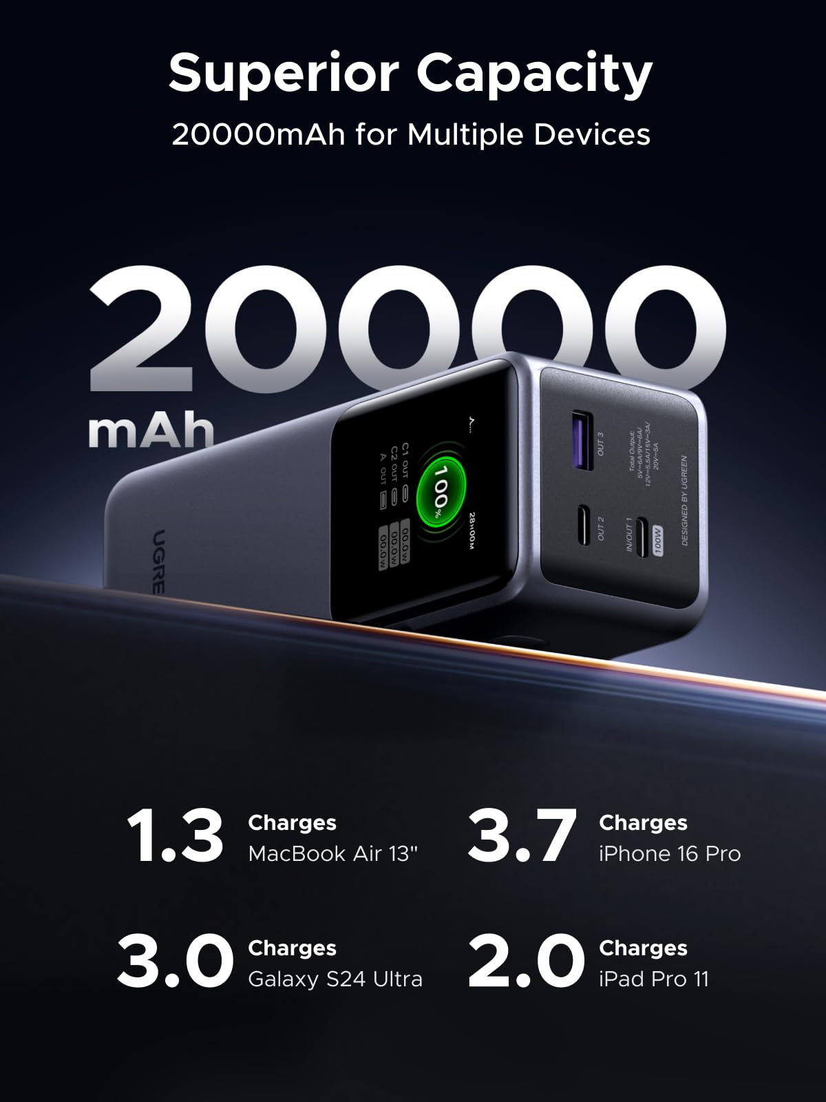 UGREEN Nexode Power Bank 20000mAh 130W Portable Charger 72Wh PD Fast Charging 3-Port USB C Battery Pack with TFT Smart Display for MacBook/iPad/iPhone 17/16/Samsung S24 and More