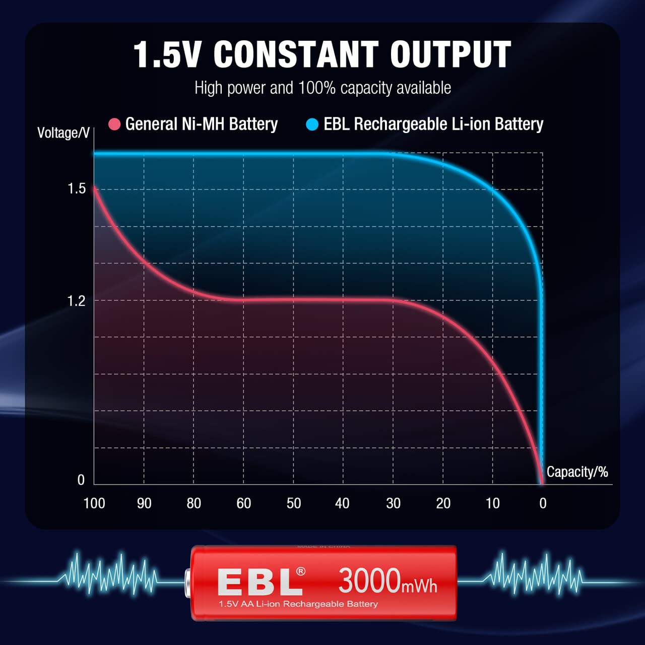 EBL AA Lithium Batteries, 1.5V 3000mWh Rechargeable AA Batteries Long Lasting Double A Battery 8 Pack(Only Compatible 1.5V Devices)