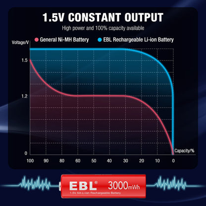 EBL AA Lithium Batteries, 1.5V 3000mWh Rechargeable AA Batteries Long Lasting Double A Battery 8 Pack(Only Compatible 1.5V Devices)