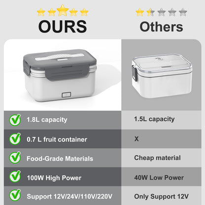 Electric Heated Lunch Box for Car Truck Home 1.8L 100W Portable Food Warmer with 12V/24V/110V/220V Hot Meal for Work Travel Jobsite Camping Christmas Gifts White Elephant Gifts for Adults/Men/Woman