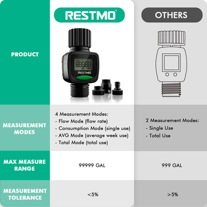 [2 PACK] RESTMO Water Flow Meter, High Measure Accuracy, Measure Gallon/Liter Consumption and Flow Rate for Garden Hose Watering, RV Water Tank Filling, Lawn Sprinkler, Irrigation System