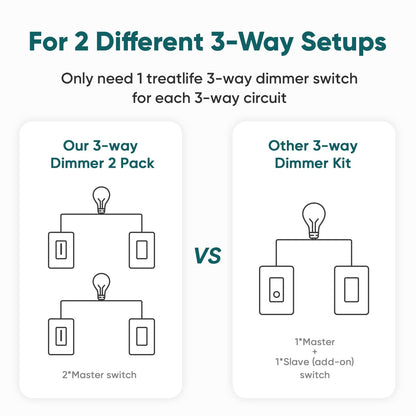 TREATLIFE 3 Way Smart Dimmer Switch 2 Pack, 2 Master 3 Way Dimmable Light Switches, 2.4GHz WiFi Smart Switch Compatible with Alexa and Google Home, Neutral Wire Needed, No Hub Required