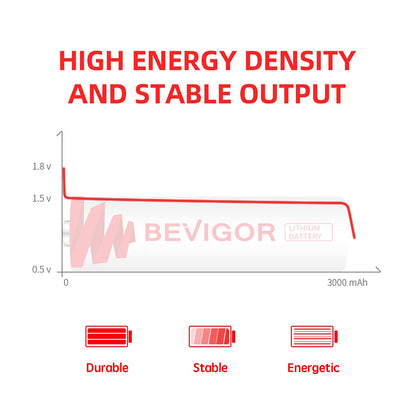 BEVIGOR Lithium Batteries AA 12Pack, 3000mAh 1.5V Double A Lithium Battery, Longer Lasting AA Batterie for Blink Smart Lock Deadbolt, Security Aralm System High-Tech Devices【Non-Rechargeable】