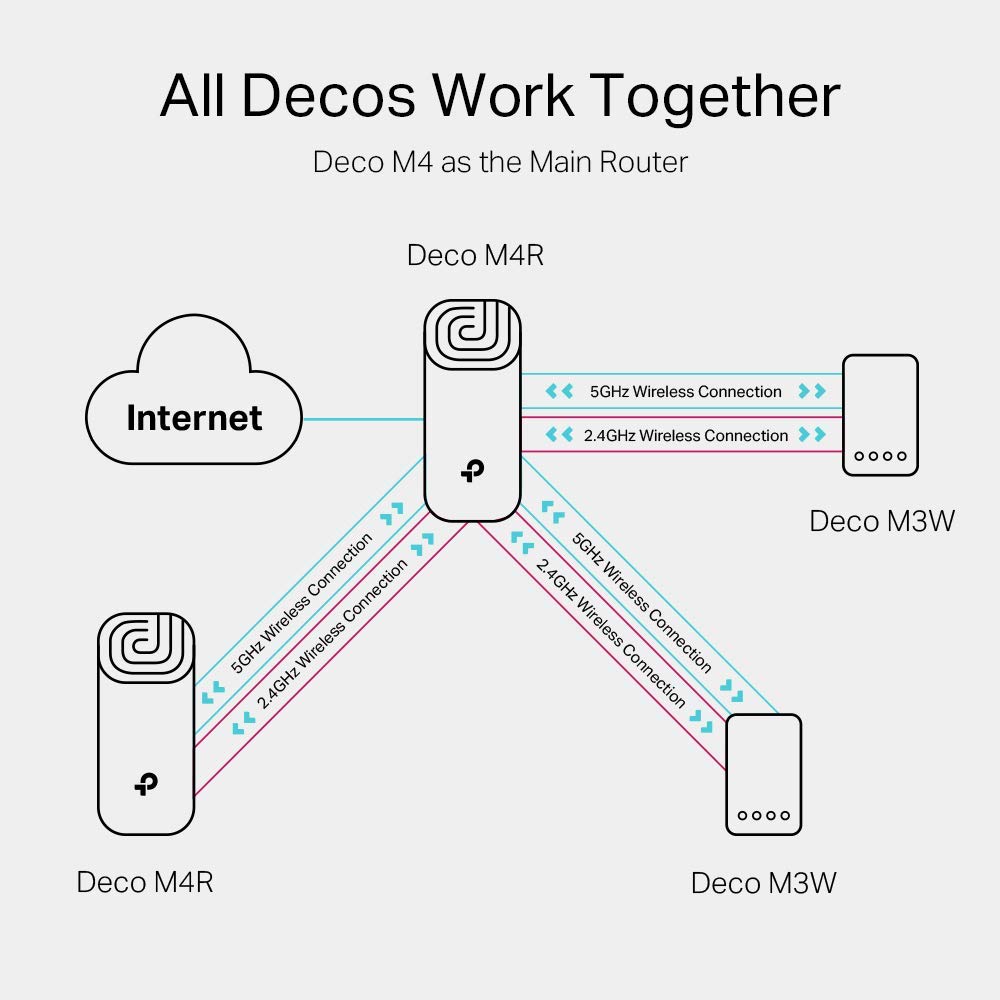 TP-Link Deco M4 Router WiFi AC1200Mbps WiFi Router WiFi Extender Booster, Add on Single Unit for All Deco Mesh WiFi System, Gigabit Ethernet Ports, Easy Setup, Internet Booster Routers, WiFi Booster