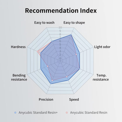 ANYCUBIC Upgraded Standard 3D Printer Resin, Low Odor, High Precision & Rapid Photopolymer 3D Resin for 8K/14K LCD/DLP/SLA 3D Printing(Clear,1kg)