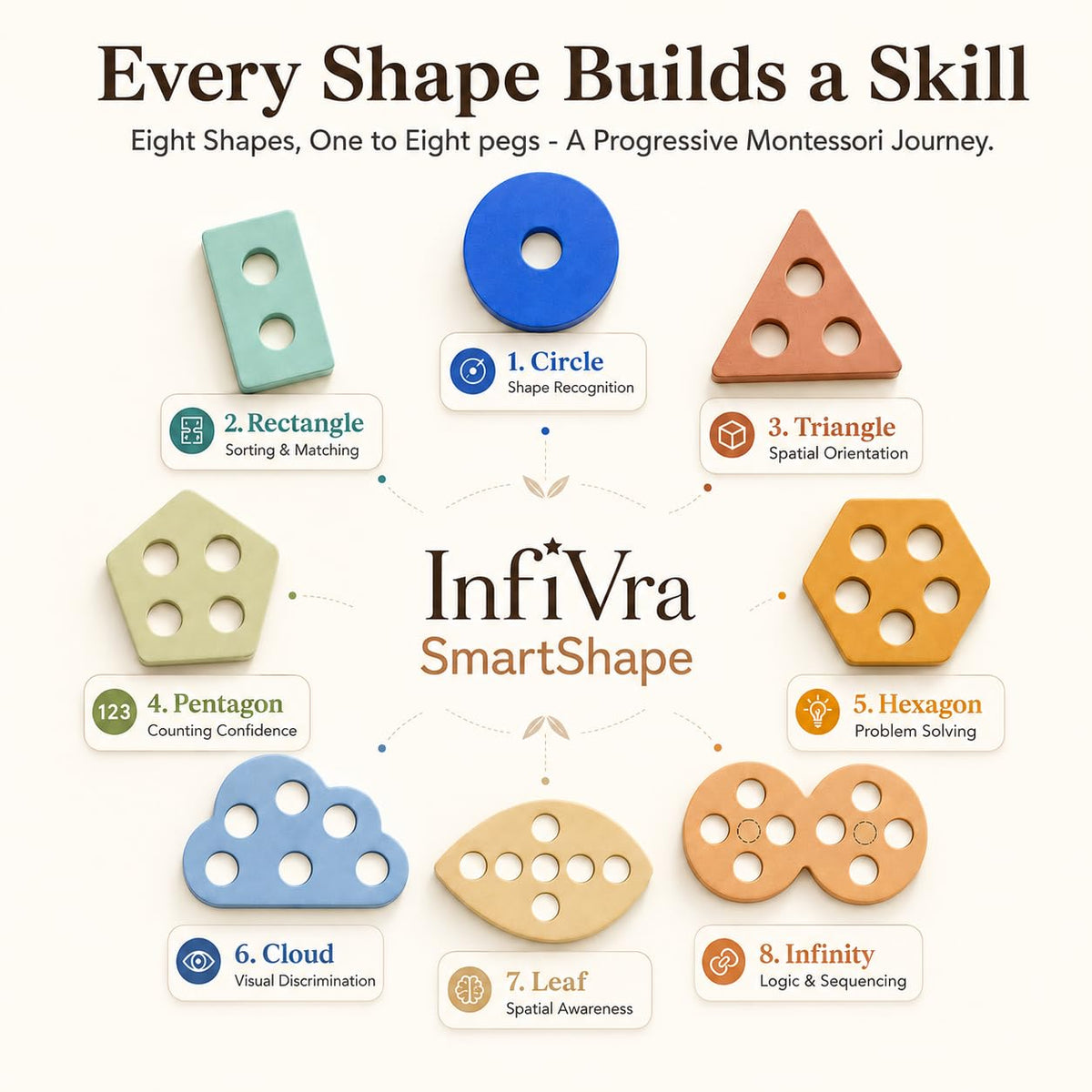 Infivra SmartShape — Montessori Wooden Shape Sorter with Cloud, Leaf & Infinity Shapes, Progressive 1-to-8 Peg Stacking Board for Toddlers 1-5, Fine Motor Learning Toy & Heirloom Gift