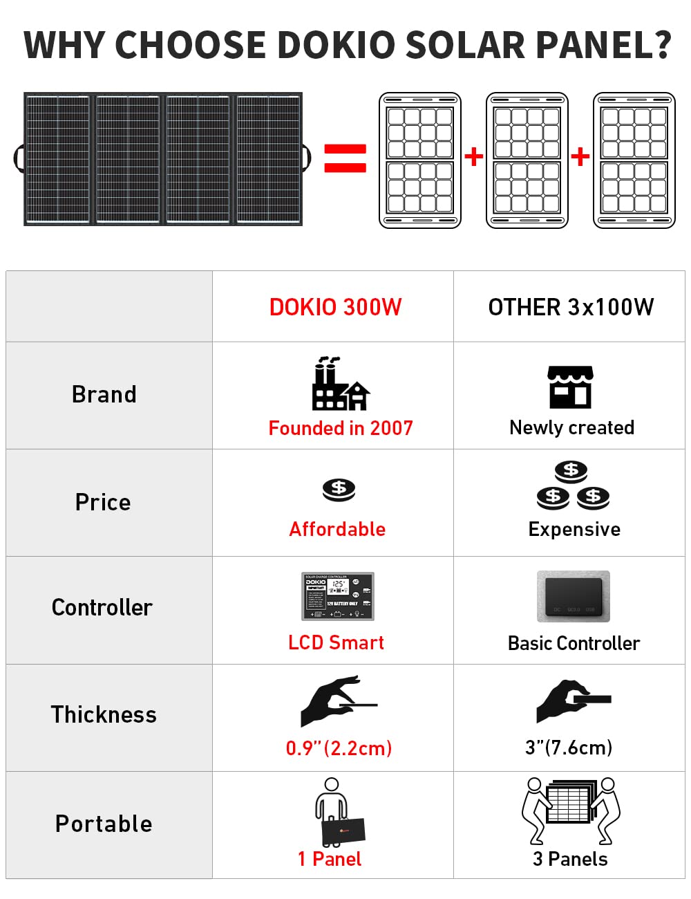 DOKIO 300W 36V Black Portable Solar Panels Kit Folding Solar Charger for 24v Batteries/Power Station AGM LiFePo4 RV Camping Trailer Car Marine………