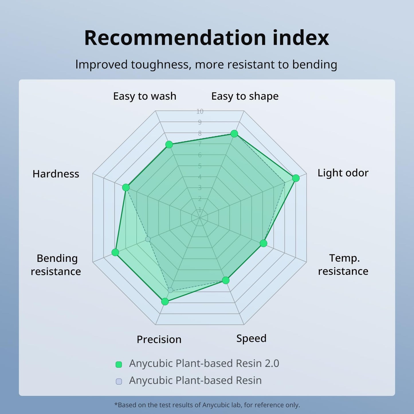 ANYCUBIC Plant-Based Resin 2.0, 3D Printer Resin with Ultra-low Odor, High Toughness and Low Shrinkage, 405nm UV Photopolymer Resin, Fast Curing and Compatible with All Resin 3D Printers, Grey 1kg