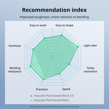 ANYCUBIC Plant-Based Resin 2.0, 3D Printer Resin with Ultra-low Odor, High Toughness and Low Shrinkage, 405nm UV Photopolymer Resin, Fast Curing and Compatible with All Resin 3D Printers, Grey 1kg