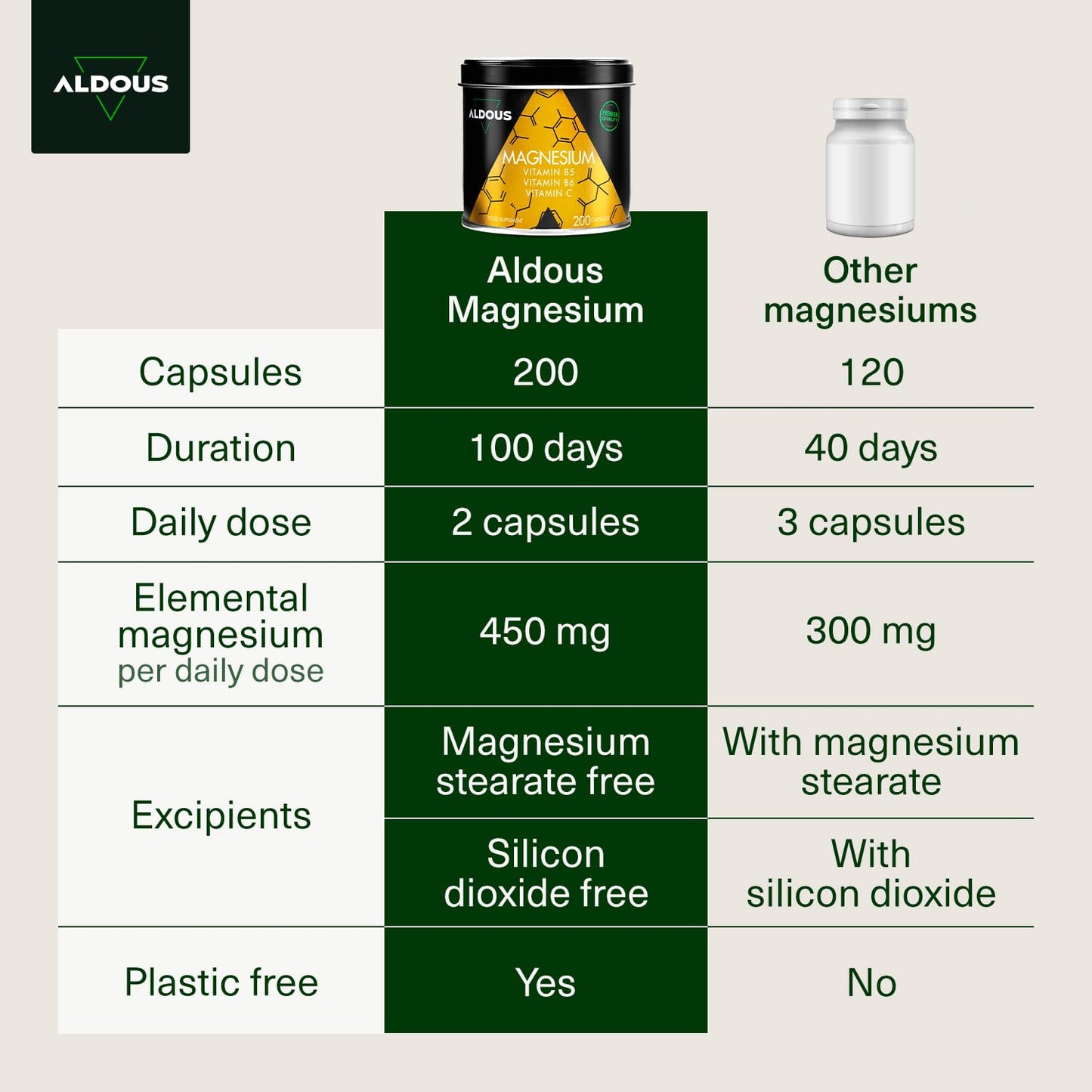 Magnesium Citrate 1500mg + Vitamin B6, B5 & C per Daily Dose - 100 Days Supply - 200 High Absorption Magnesium Citrate Capsules - Magnesium Supplements for Muscle, Bone & Energy