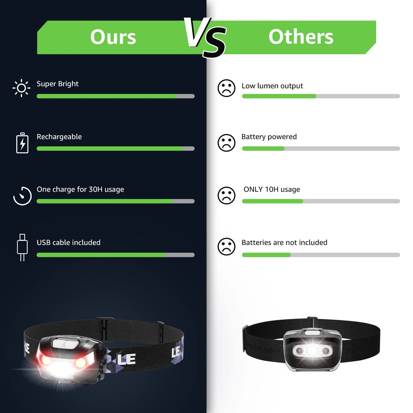 Lepro Head Torch Rechargeable, Super Bright LED Headlamp Waterproof with Red Warning Lights 5 Lighting Modes 30 Hours Runtime Lightweight Headlight Flashlight for Cycling Running Camping