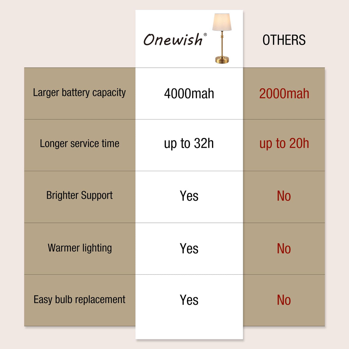 ONEWISH Cordless Lamp-Battery Operated Table lamp, 4000mAh Rechargeable, Stepless Dimmable, Small Touch Bedside Lamp with Fabric Shade, for Dining, Patio, Bathroom(Gold)