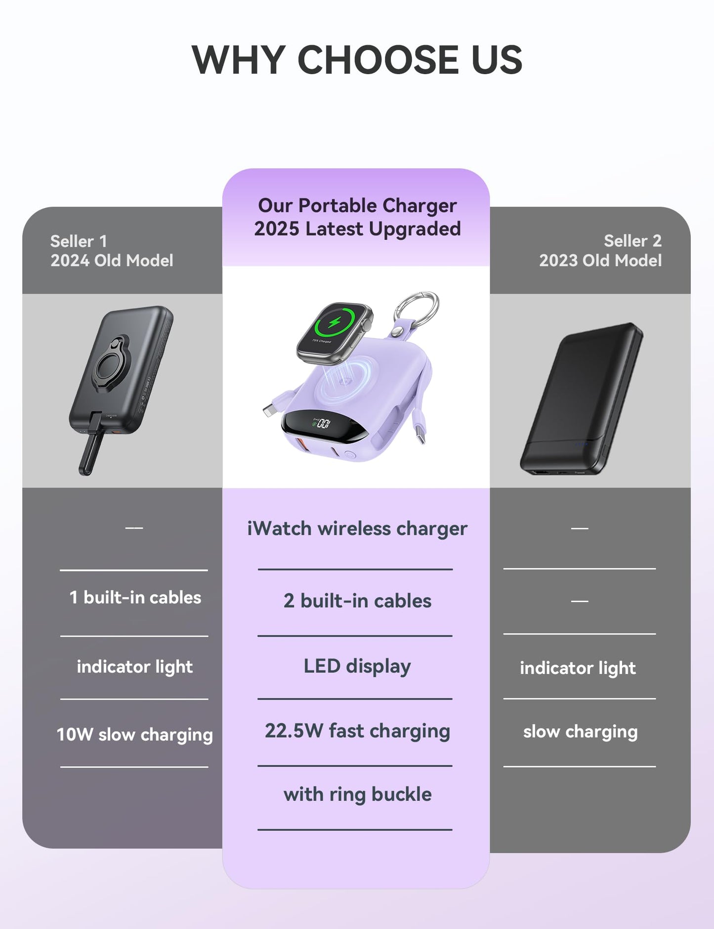 Portable Charger, 10000mAh 22.5W Fast Charging Power Bank with Built-in Cables, Travel Essentials Battery Pack with LED Display for iPhone, Portable iWatch Charger for 11/10/9/8/7/6/5/SE/Ultra Purple