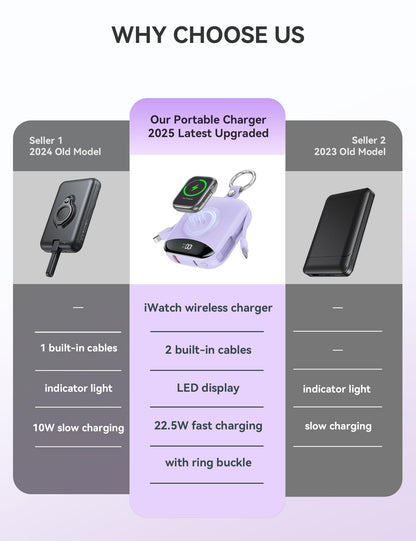 Portable Charger, 10000mAh 22.5W Fast Charging Power Bank with Built-in Cables, Travel Essentials Battery Pack with LED Display for iPhone, Portable iWatch Charger for 11/10/9/8/7/6/5/SE/Ultra Purple