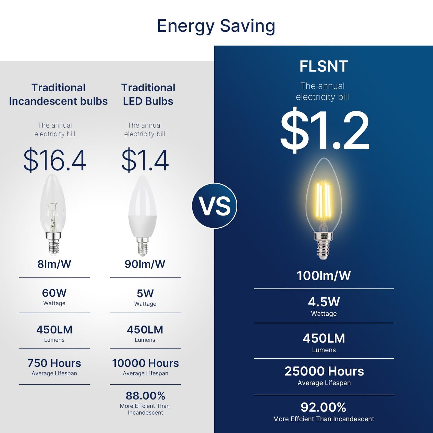 FLSNT 60W Equivalent LED Chandelier Light Bulbs, Dimmable, E12 Base, Clear B11 LED Filament Candelabra Bulbs, 2700K Soft White, 6 Pack
