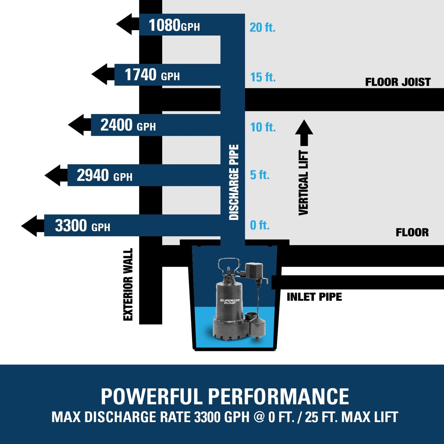 Superior Pump 92053 Cast Iron Submersible Sump Pump with Vertical Switch, plus 1-1/2-Inch Rubber Boot Check Valve, 1/2 HP, Kit