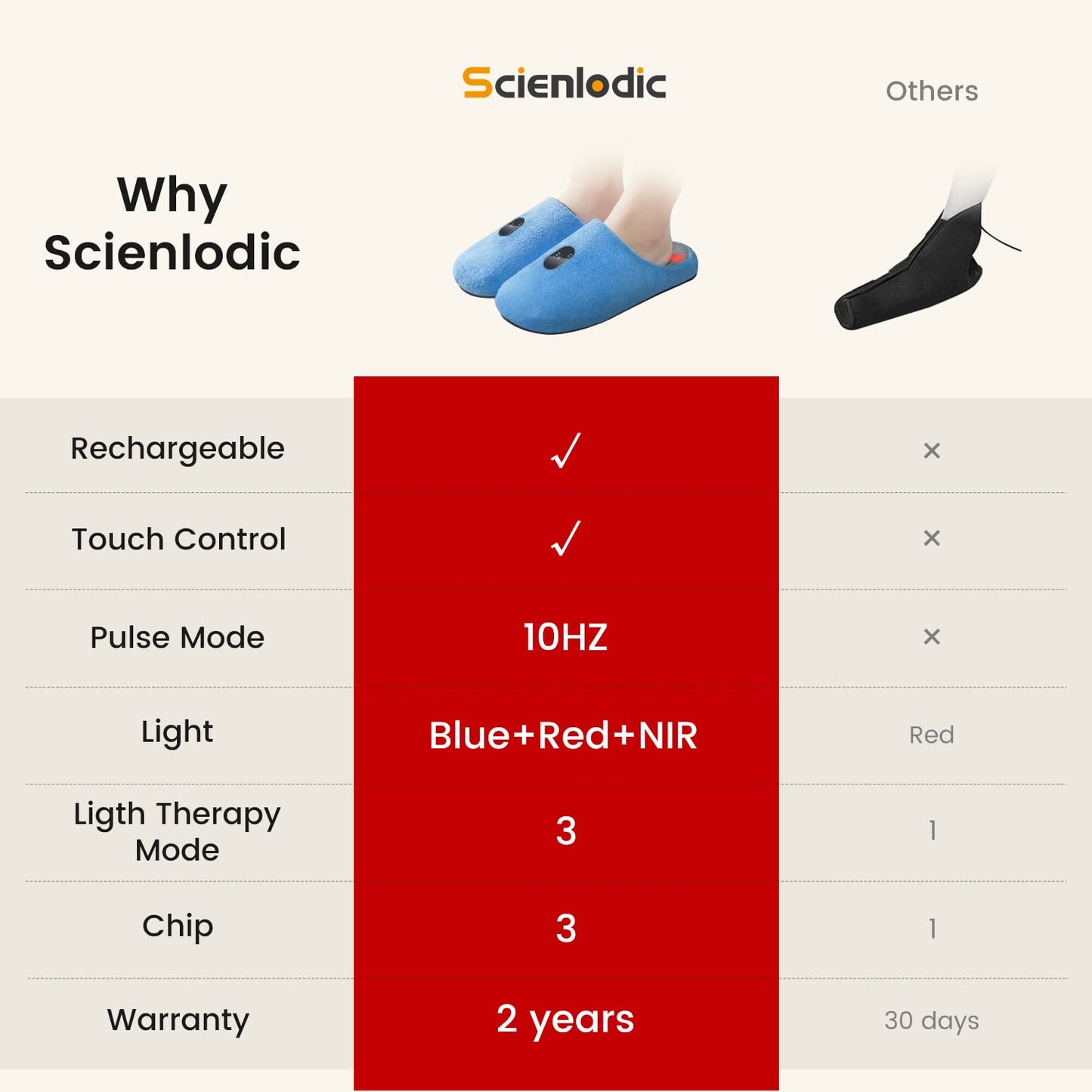 Scienlodic Rechargeable Red Light Therapy for Feet - Red and Blue Light Therapy Device at Home - 460nm & 660nm & 850nm with Pulse Mode for Feet Healthy- 2pcs