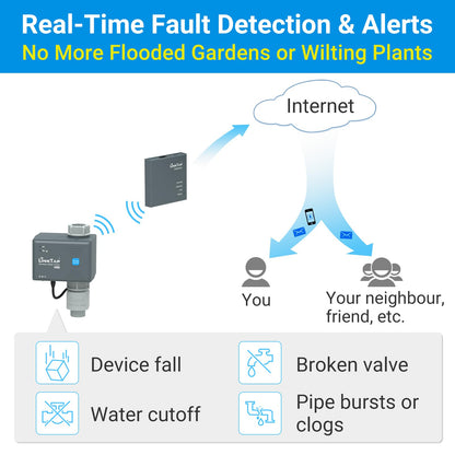 LinkTap G2S Smart Water Timer | Requires Gateway | Irrigation by Weather/Volume/Duration, Intelligent Fault Detection & Alerts, Wider Range Than WiFi, 2-Year Battery Life, 2-Yr Warranty