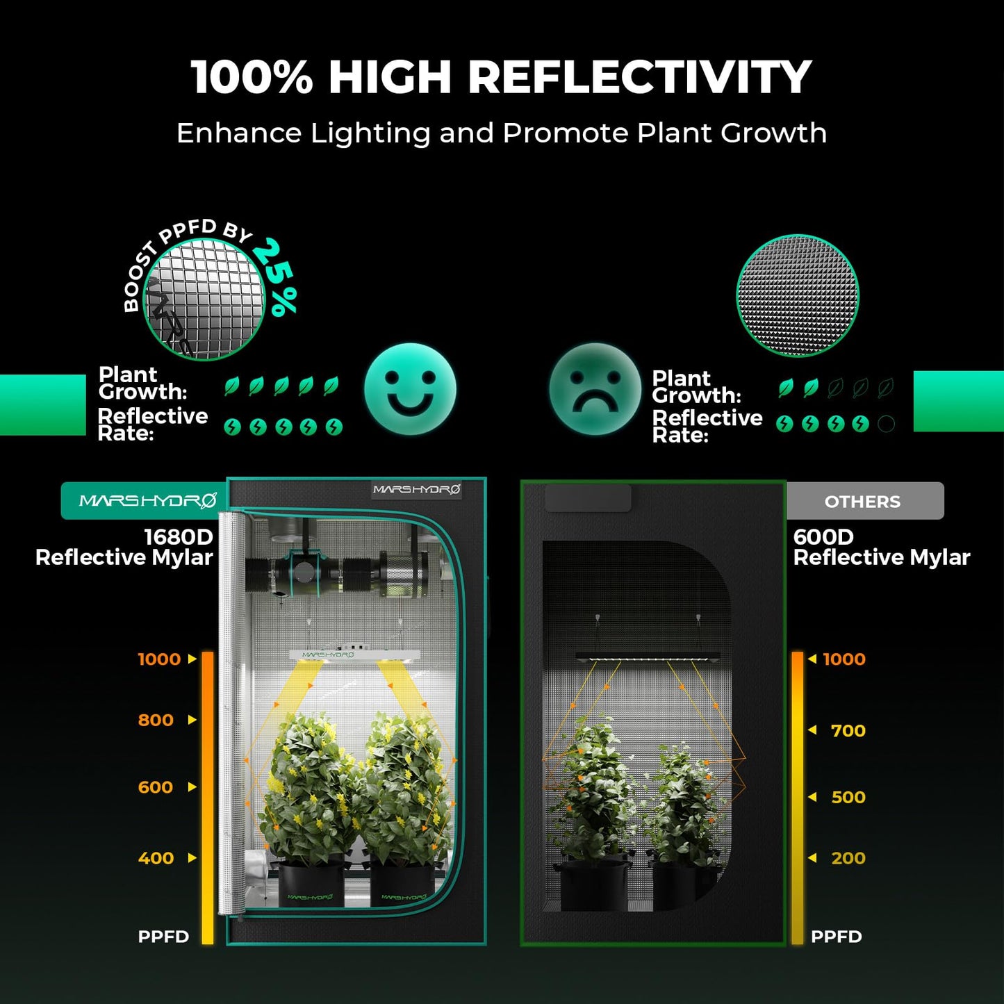 Mars Hydro 3x3 Smart Grow Tent Kit Complete System with WiFi-Integrated Controller 43,FC-E3000 APP Control Dimmable 1184Pcs Grow Light,1680D High Reflective Mylar,4inch Automatic Ventilation System