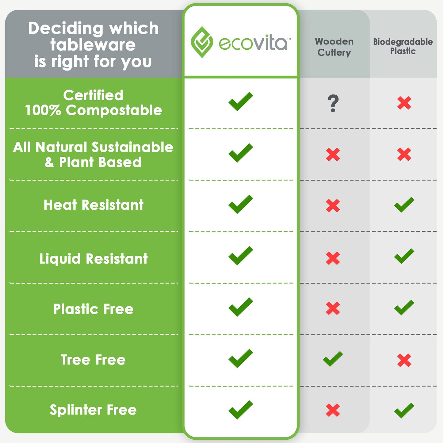 Ecovita 100% Compostable Forks Spoons Knives Cutlery Combo Set - 380 Large Disposable Utensils (7 in.) Eco Friendly Durable and Heat Resistant Alternative to Plastic Silverware with Convenient Tray