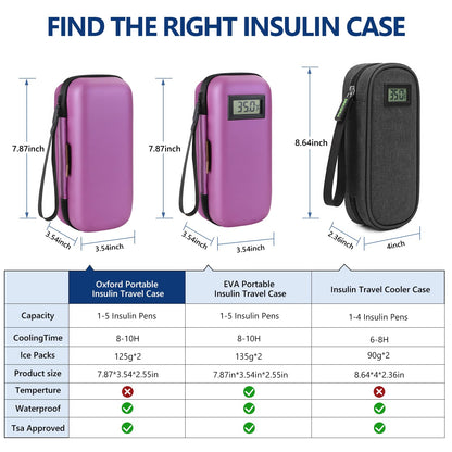 Insulin Cooler Travel Case, Portable EVA Medicine Travel Cooler, Diabetes Case with 2 Reusable Ice Packs TSA Approved for Diabetic Supplies Patent Pending(Purple-No Temp)