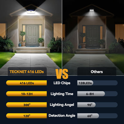 TECKNET 416 LED Solar Lights Outdoor Garden 4200Lm, Motion Sensor Garden Lights, 300° Angle & 3 Lighting Modes, Security Outdoor Wall Light IP66 Waterproof for Fence Front Door Yard Garage, 2 Packs