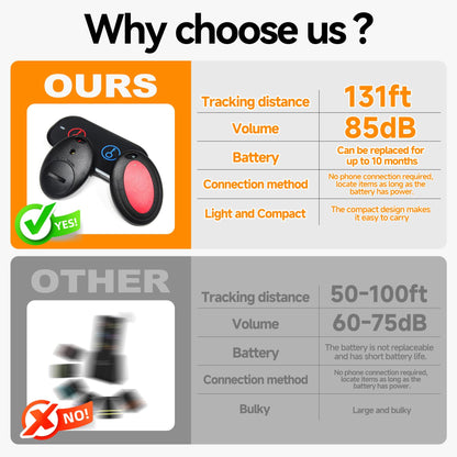 JTD Key Finder Locator with Sound, Remote Finder - 2 Receivers, 1 Car Tracker Keychain,85dB Loud, 131ft Range Tracker for Keys, Wallet, Pet,TV Remote Control - No App Needed Item Finder for Home