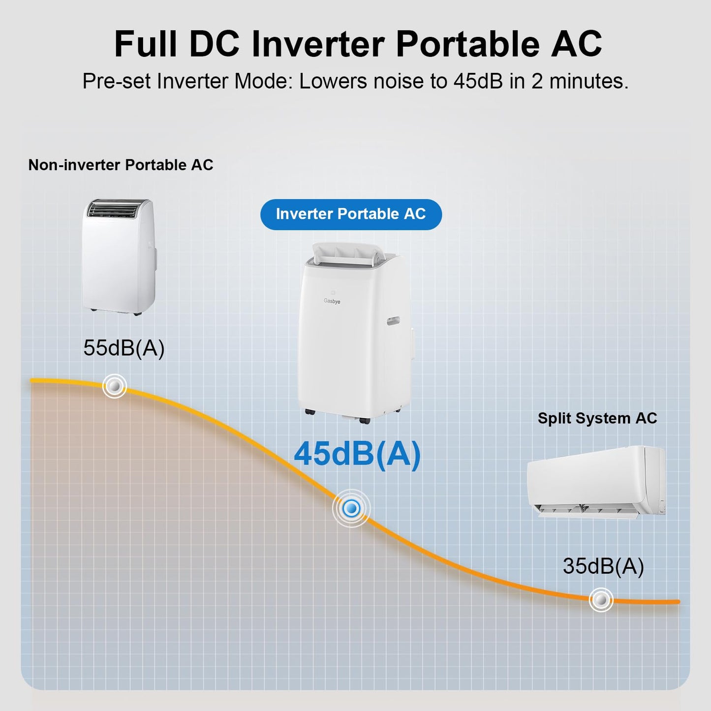 Gasbye Dual Hose Portable Air Conditioner, [2026 Upgraded] Full DC Inverter Compressor, Energy-Saving 13.0 CEER, Low Noise (45dB), Cools Room up to 550 Sq.Ft., Backlit Remote Control, 15,000BTU, White