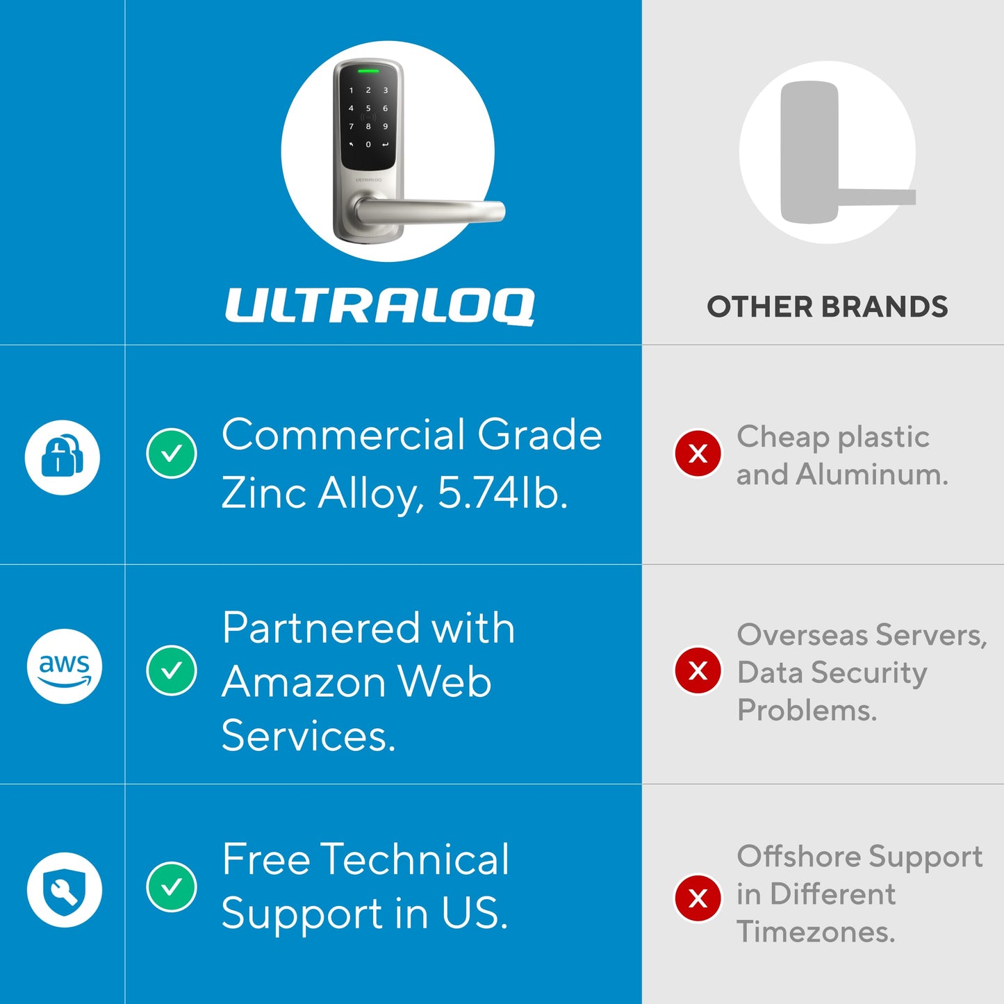 ULTRALOQ Latch 5 World's First Built-in WiFi Smart Lock with Fingerprint, 5-in-1 Keyless Entry Door Lock with Touch Digital Keypad, App Control, Black