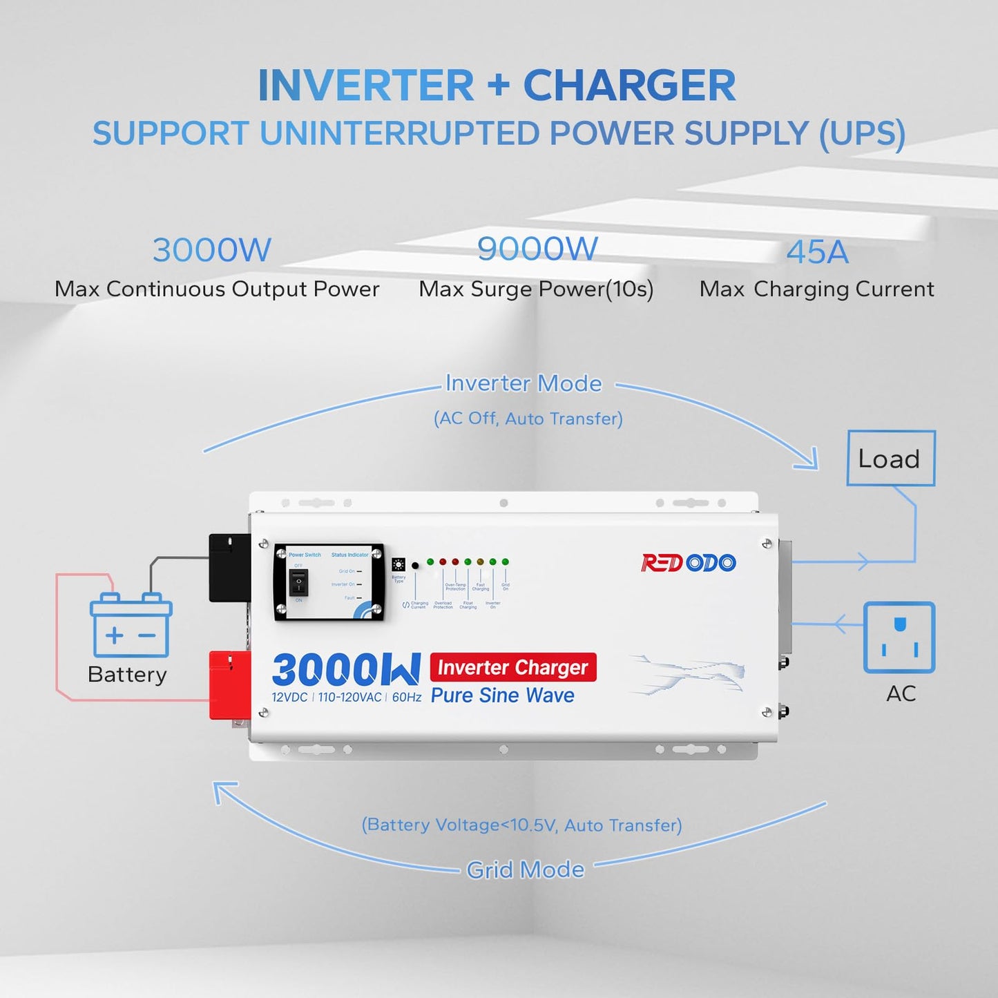 Redodo 3000W Pure Sine Wave Inverter Charger 12V DC to 120V AC Surge 9000W with Remote Control for Off-Grid, RV, Home Backup, Compatible with Lithium & Various Batteries