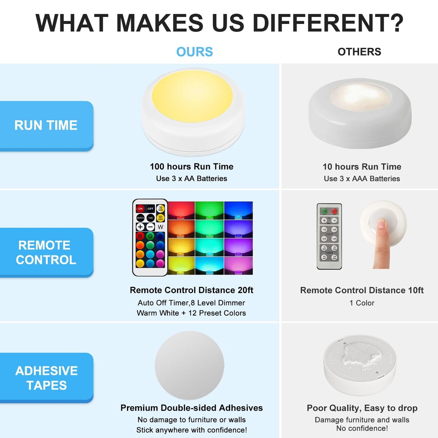 BLS LED Puck Lights with Remote Control, Wireless Under Cabinet & Closet Lighting, RGB 13 Color Changing Lights with Dimmer, Timer & AA Battery Operated, Push, Touch, Stick on for Night, White, 2 Pack